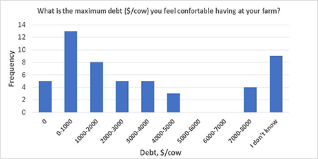 What is the maximum debt ($/cow) you feel comfortable having at your farm?