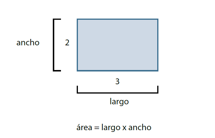 Ejemplo de cómo medir y calcular el área: largo × ancho = área, o 2 pies × 3 pies = 6 pies cuadrados.