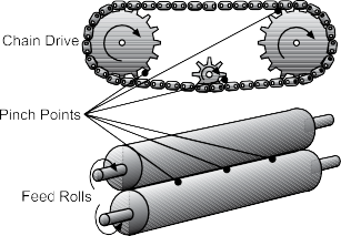 An image depicting a chain drive, pinch points and and feed rolls.