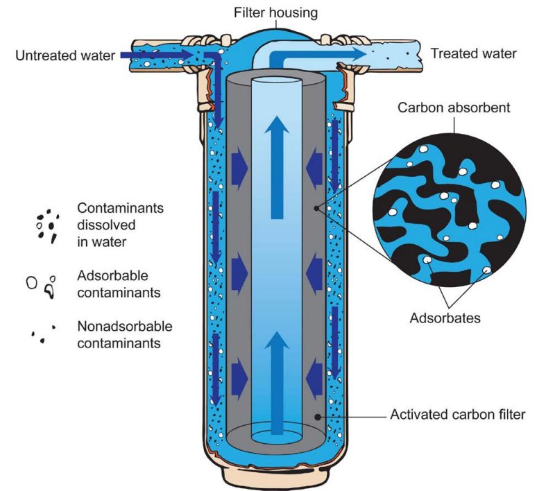 Cross-section illustration depicting the structure of a carbon filter.