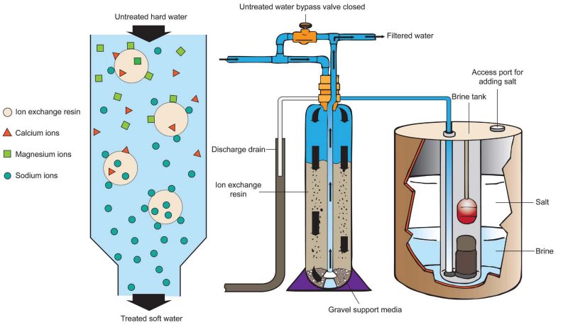 Cross-section illustration depicting the structure of a softener tank and schematic of the ion-exchange process.