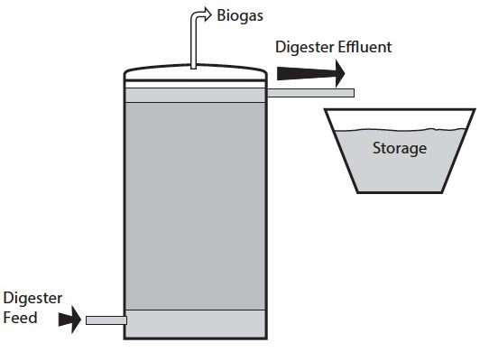 Schematic of a typical fixed-film digester.