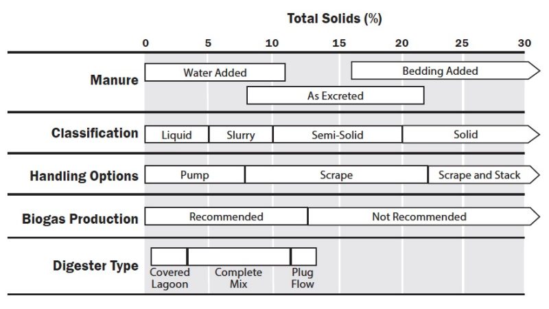 chart showing manure characteristics and handling systems for specific types of biogas digester systems. 
