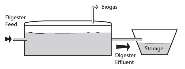  Schematic of a typical plug-flow digester.