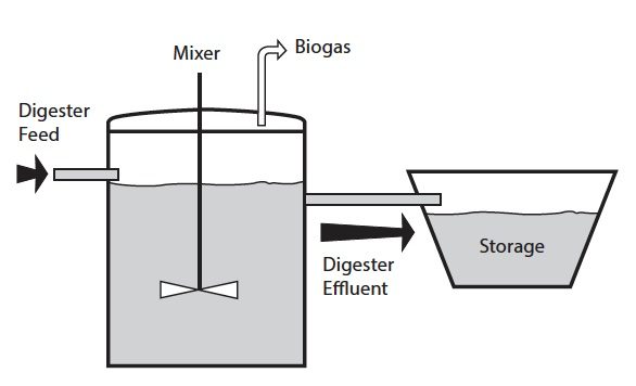  Schematic of a complete-mix digester
