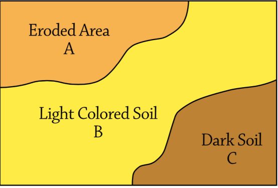An illustration showing different soil colors. Starting from the top left corner, an orange area for "Eroded Area A". A yellow area in the middle for "Light Colored Soil B". In the bottom right down corner, a brown are for "Dark Soil C".