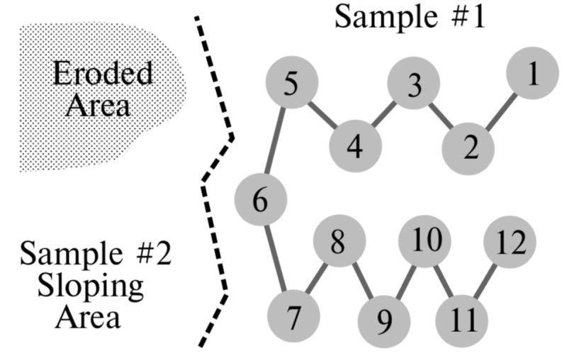 Illustration of a sample pattern for a composite sample.