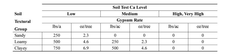 Table of Soil Test CA Level and Gypsum Rate.
