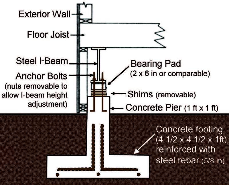 Figure depicting Exterior Wall, Floor Joist, Anchor Bolts(nuts removable to allow I-beam height adjustment) Bearing Pad (2 x 6 in or comparable), Shims (removable), Concrete Pier (1 ft x 1 ft), Concrete footing (4 1/2 x 4 1/2 x 1 ft), reinforced with steel rebar (5/8 in).
