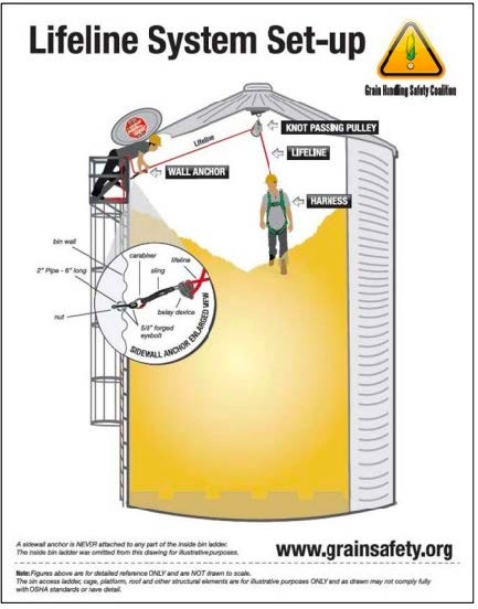 A detailed depiction of a lifeline system set-up for a grain bin, including a wall anchor, a knot  passing pulley, the lifeline, and the harness.  The image contains depictions of two workers using the lifeline  sysem and an enlarged view of the sidewall anchor.