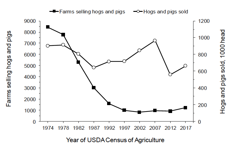 A line graph illustrates a large decline in the number of swine farms and a small decline in the total number of hogs and pigs sold for Virginia over four decades, reflecting rapid growth in vertically integrated swine production operations as many independent producers exited the industry. 