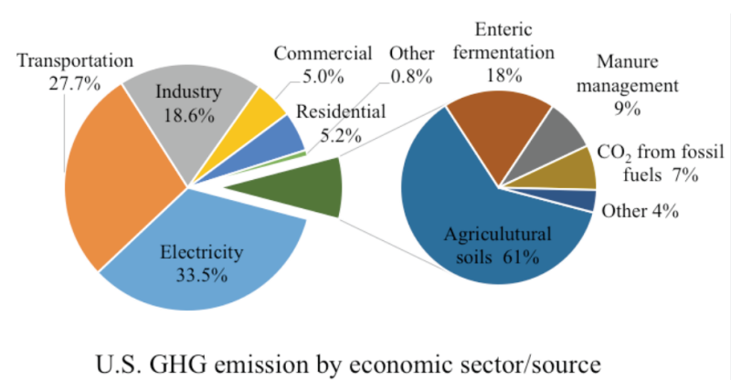Two pie charts showing U.S green house gas emission by economic sector/source.