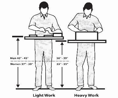 This diagram shows two people standing and working at the ideal work height for a light and heavy work load. For light work the height for men is between 40 to 43 inches while women is between 37 and 39 inches. For heavy loads the ideal work height is between 36 and 39 inches for men and for women between 33- and 35 inches.