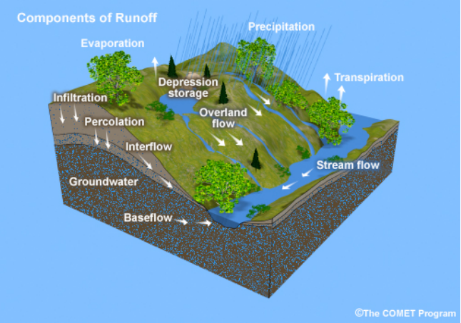 Illustration showing components of the hydrologic cycle.