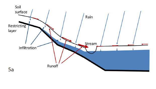 Diagram showing excess runoff caused by rainfall