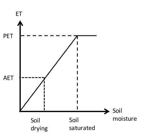 Line graph showing Influence of soil moisture conditions