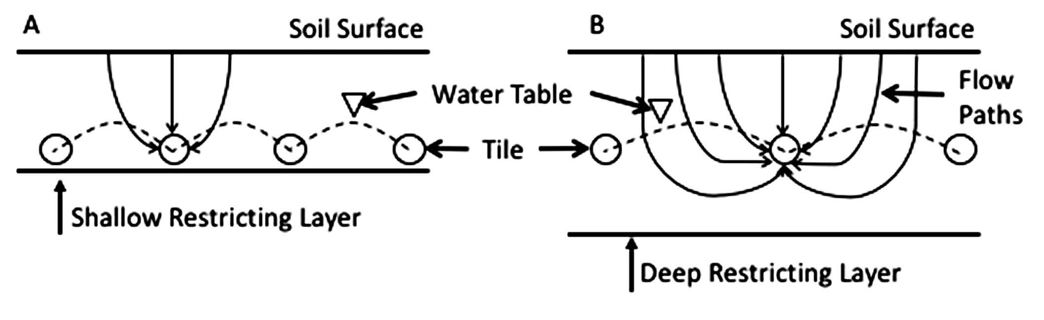 A diagram of a shallow and deep restricting layer