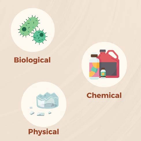 A photo that shows the three types of food safety hazards with examples: biological hazards, including foodborne pathogens, chemical hazards, including cleaning and sanitizing agents, and physical, including broken glass.