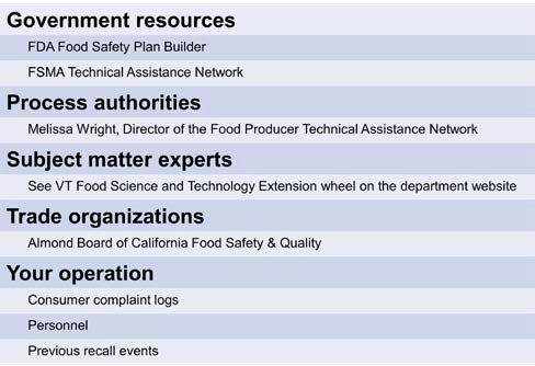 This figure includes a list of example resources for determining if a hazard is likely to occur if not controlled by a prerequisite program categorized under government resources, process authorities, subject matter experts, trade organizations, and your operation. The following resources are listed: FDA Food Safety Plan Builder, FSMA Technical Assistance Network, Melissa Wright, Virginia Tech's Department of Food Science and Technology's Extension Wheel, Almond Board of California Food Safety & Quality, consumer complaint logs, personnel, and previous recall events.