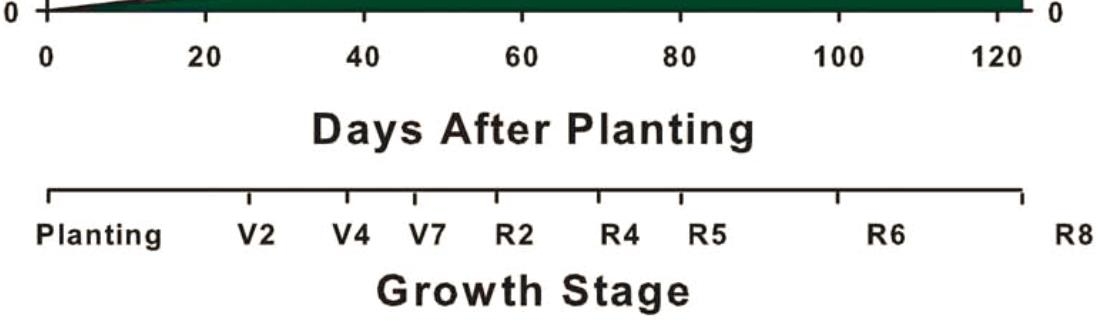 Key showing the nitrogen uptake and partitioning for corn over a growing season