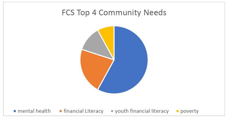 FCS Top 4 Community Needs