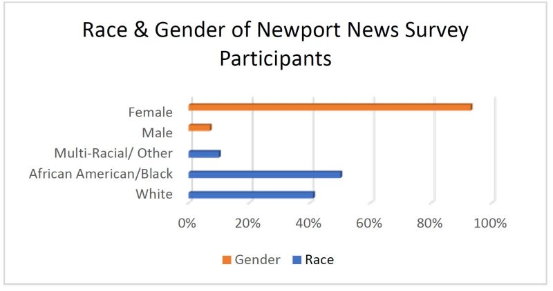 bar graph with 2 orange and 3 blue columns showing differences in race and gender of survey participants.