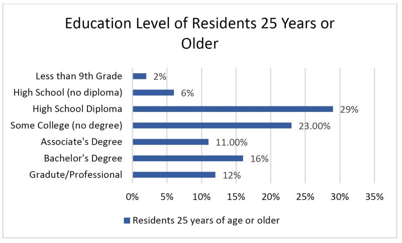 Education Level of Residents 25 Years or Older