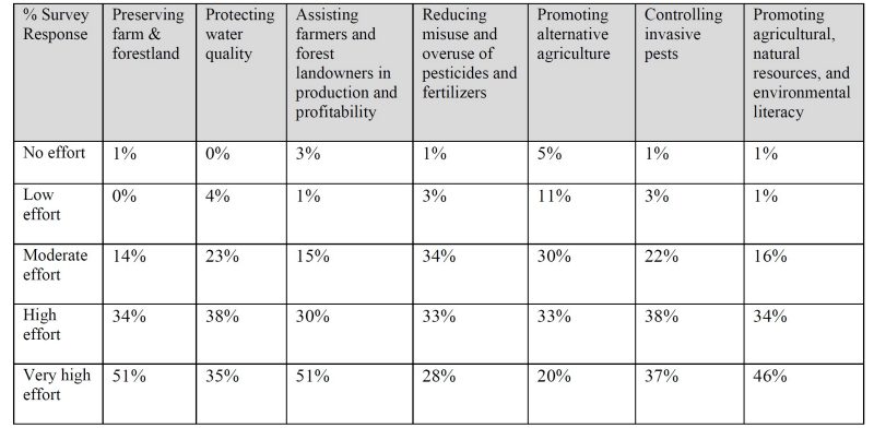 table of Selected Agriculture & Natural Resources High Priority Issues as Determined by Survey Responses on VCE Programming Effort