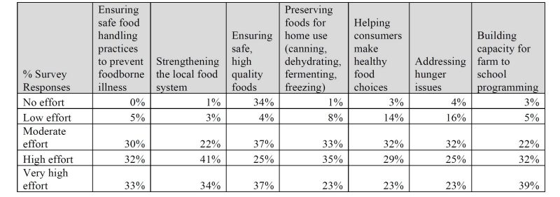 table of Selected Community, Nutrition and Food High Priority Issues as Determined by Survey Responses on VCE Programming Effort