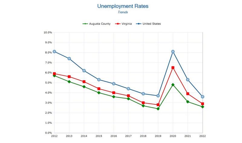 Augusta County Unemployment Rates 2012-2022. Courtesy of Virginia Employment Commission.
