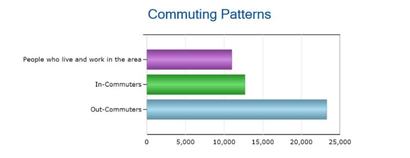 Community Patterns for Augusta County Residents. Net In-Commuters= -10,592. Source, Virginia Employment Commission; U.S. Census Bureau.