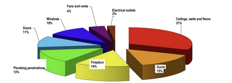 Pie chart showing the sources of home air leaks. Ceilings, walls and floors 31%, Ducts  15%, Fireplace 14%, Plumbing penetrations 13%, Doors 11%, Windows 10%, Fans and vents 4%, Electrical outlets 2%.