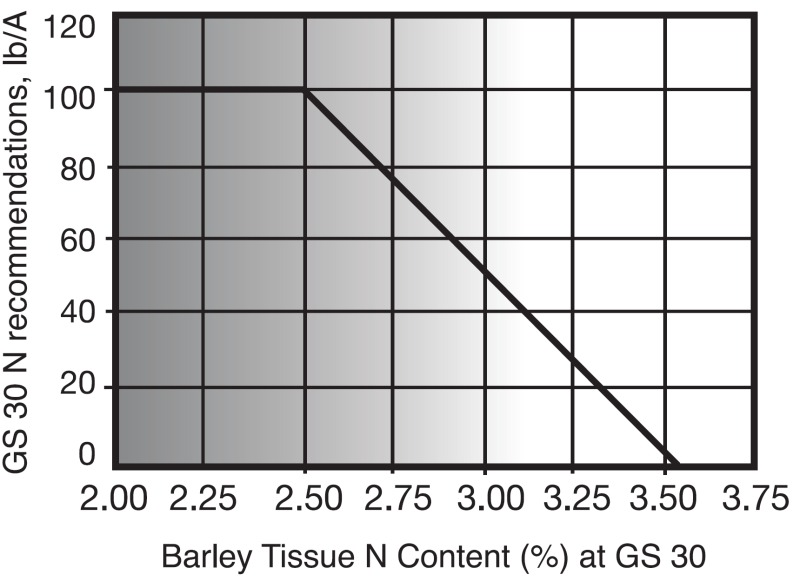 Barley tissue N content at GS 30 and corresponding recommended N rate