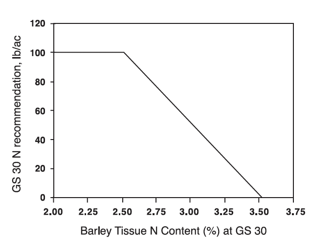 Graph starts at 100 as the GS 30 N rate recommendation and starts to steadily decline at 2.50 whole plant tissue N content 