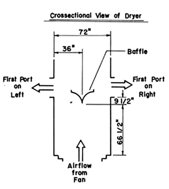 Blue print of a recommended location of baffle used to balance airflow in a multi-trailer dryer.