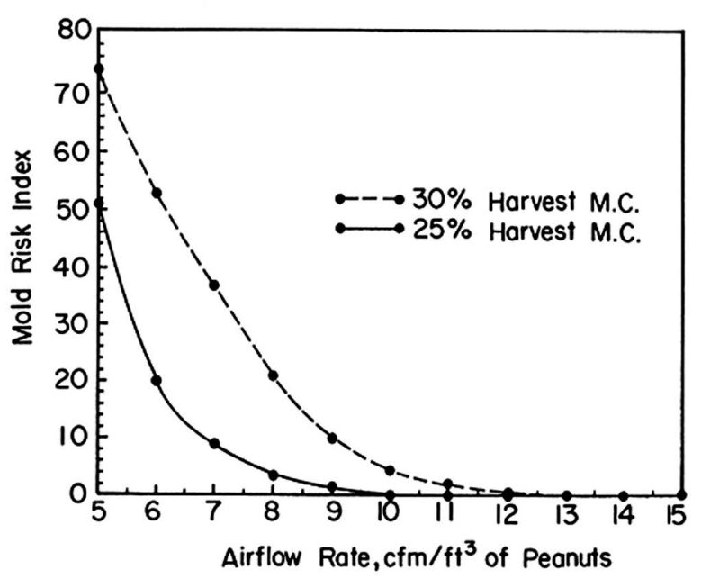 Graph showing the risk of mold growth on top layer decreases as air increases.