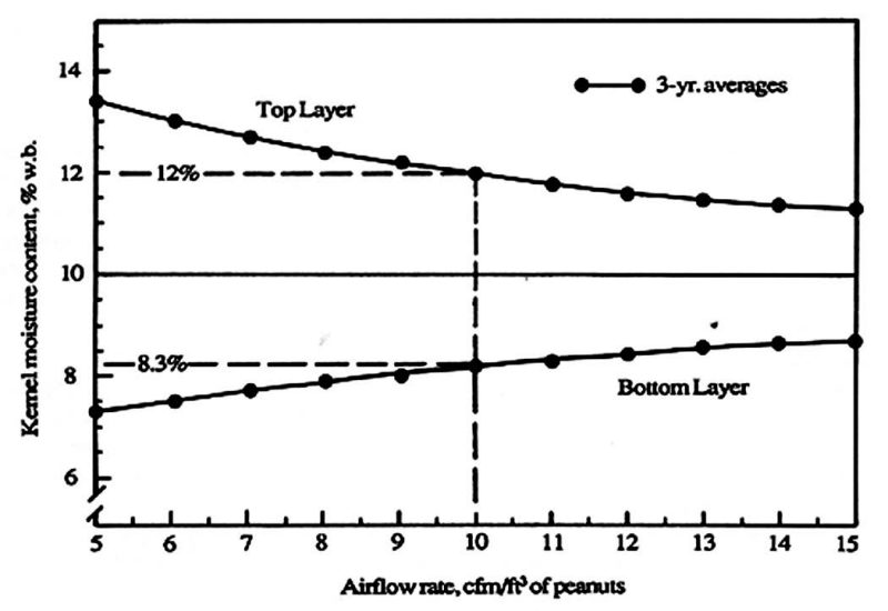 Graph showing the difference in moisture content between the bottom and top of a trailer to a depth of 5 ft decreases as airflow rate increases.