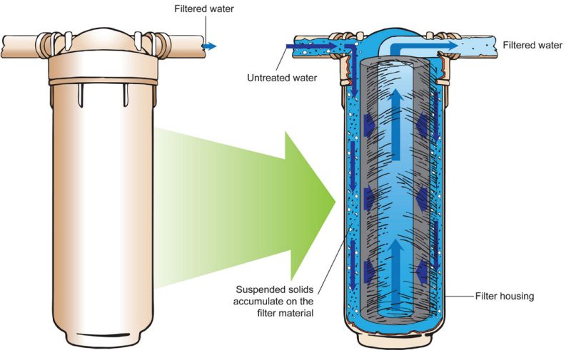 Cross-section illustration showing the structure of cartridge-type sediment filter.