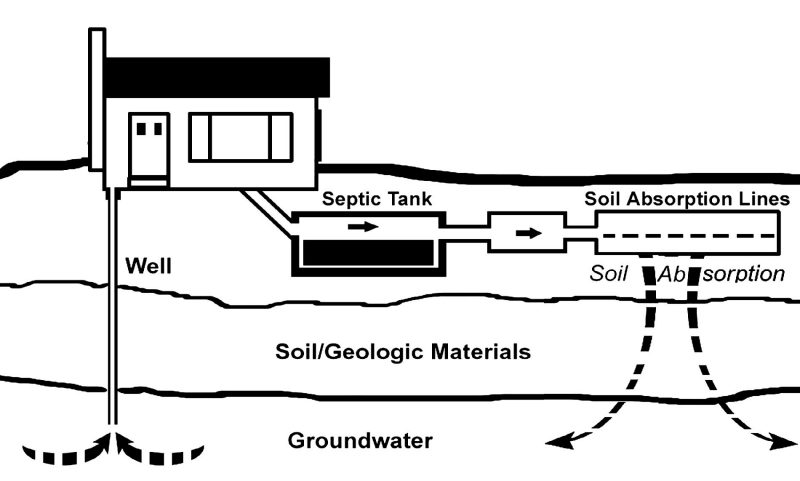 Water cycles through a household, starting as groundwater in a private or city water supply, moving into the house, then down a drain and into the onsite wastewater disposal (septic) system. Effluent leaves the septic tank and flows into the drainfield where it percolates out of a perforated pipe into the soil, eventually making its way back into the groundwater