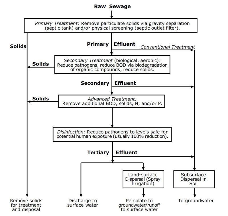 The figure is a generalized flowchart of the sewage renovation process used in on-site treatment. In addition to the processes shown, some removal of nitrogen, phosphorous, other nutrients, and other contaminants occurs due to primary and secondary treatment