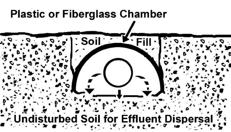 Soil infiltration chambers are sometimes used instead of gravel for effluent dispersal in absorption field trenches. A plastic or fiberglass chamber can sit above and to the sides of the perforated pipe rather than gravel
