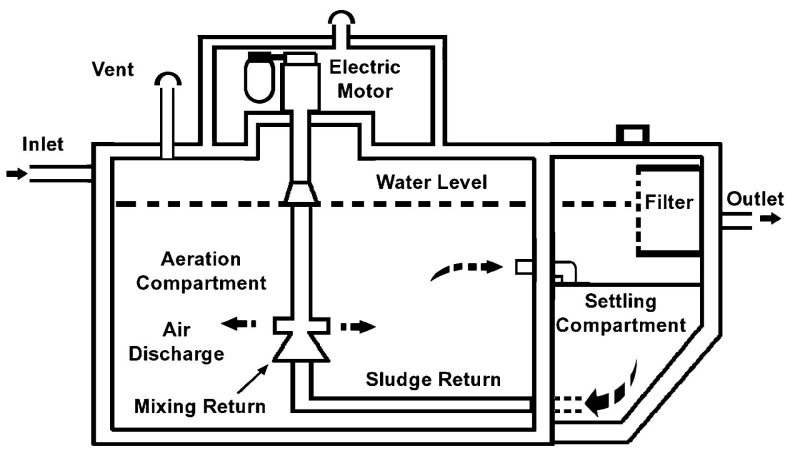 Effluent enters an aerobic treatment unit and air is incorporated. The increased oxygen present from the incorporation of air increases microbial activity, improving effluent treatment. Treated effluent then moves from the outlet to the dispersal system. Solids from the treated effluent settle out of solution and move through the treatment process again