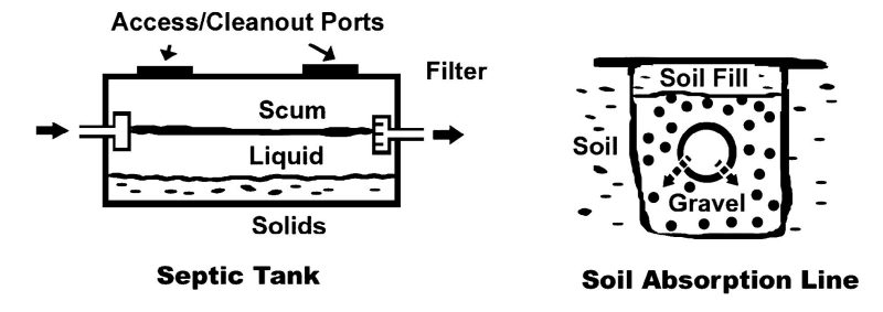 The components of a conventional septic system are the septic tank, distribution box, and an absorption field. The septic tank has two access/cleanout ports. Inside the tank effluent separates into a layer of solids at the bottom, with liquid above, and a scum layer floating on the surface. The soil absorption line has a layer of gravel surrounding the perforated pipe carrying the effluent, and soil surrounds the gravel and pipe