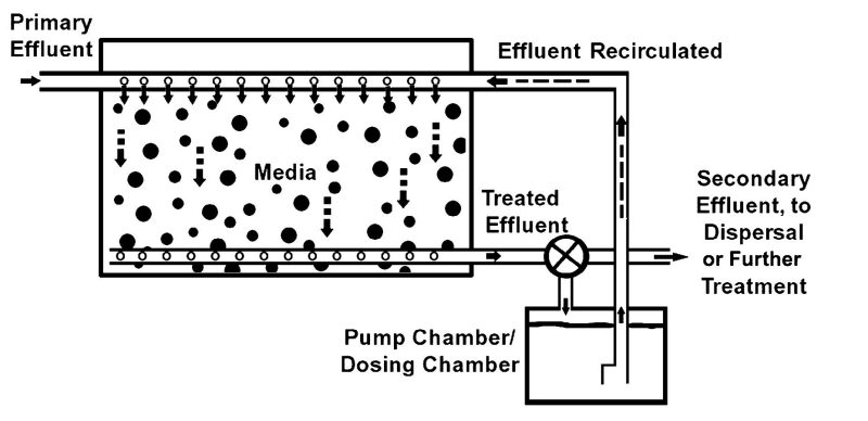  Primary effluent enters a recirculating media-filter wastewater treatment system and filters through media before collecting in a pump chamber. From there it is pumped back to the top of the media filter to pass through the media a second time as secondary effluent. The secondary effluent is treated further or routed into the conventional system