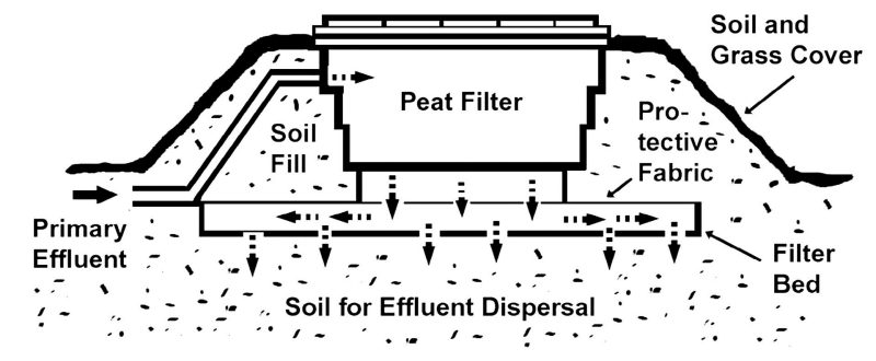 In this diagram primary effluent enters a peat filter for treatment before percolating through a filter bed, and finally into the soil beneath. The treated effluent is spread across a footprint that is larger than the filter. The filter may be buried to the top by vegetated soil or can occur freestanding