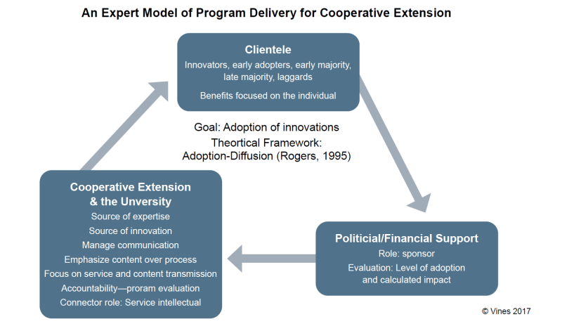 Figure 3. A conceptual framework for the expert model of program delivery for Cooperative Extension.