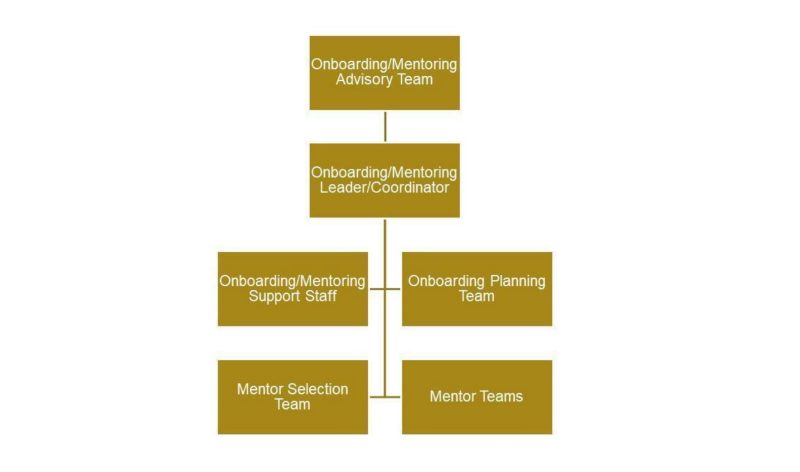 Diagram illustrating onboarding teams and connections. 