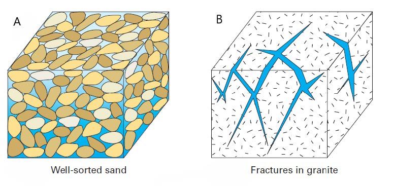 Diagram of A - well-sorted sand, where different shades brown ovals are dispersed evenly throughout blue background, and diagram B - fractures in granite depicting small blue flecks and large blue flecks not dispersed evenly.