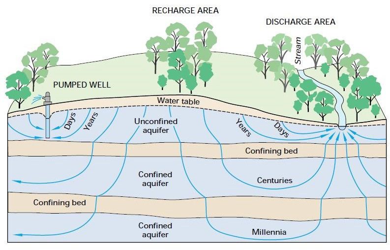 diagram of a crossection of land depicting groundwater travel. The top layer is green trees and grass with a pumped well and the water table directly underneath, the first blue layer (unconfined aquifer) take days or years to arrive, below a tan layer of confining bed, below a blue  layer of confined aquifer and centuries of time, a tan layer underneath of confining bed and below a blue layer of confined aquifer and millennia time.