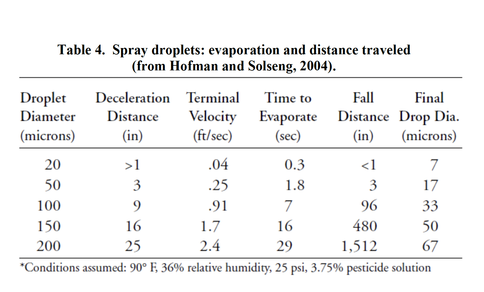 Table 4 of Spray droplets: evaporation and distance traveled 